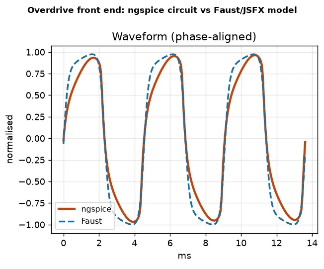 Three cycles of the overdrive front end, the ngspice circuit simulation as a solid line and the Faust/JSFX model as a dashed one, phase-aligned and nearly on top of each other